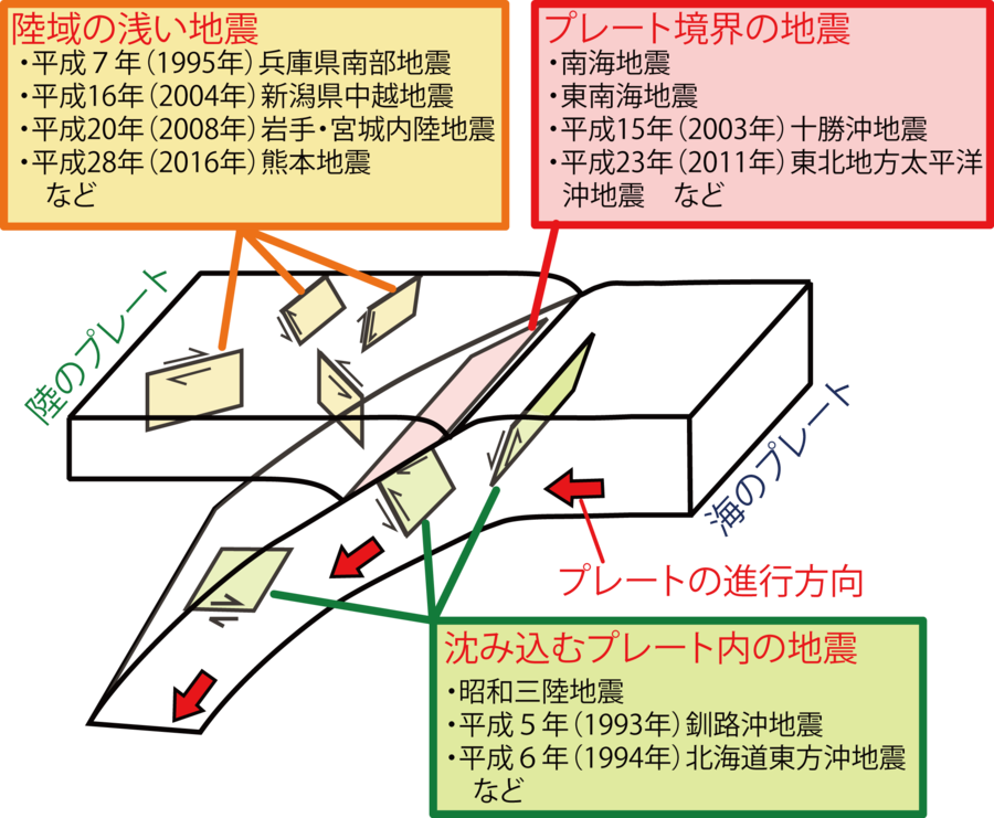 地震〔普段から発生に備えておく〕